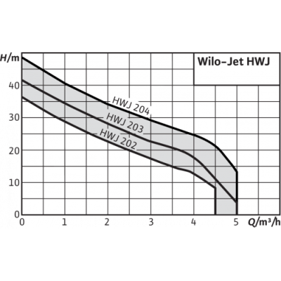 Установка водоснабжения Wilo HWJ 204 EM